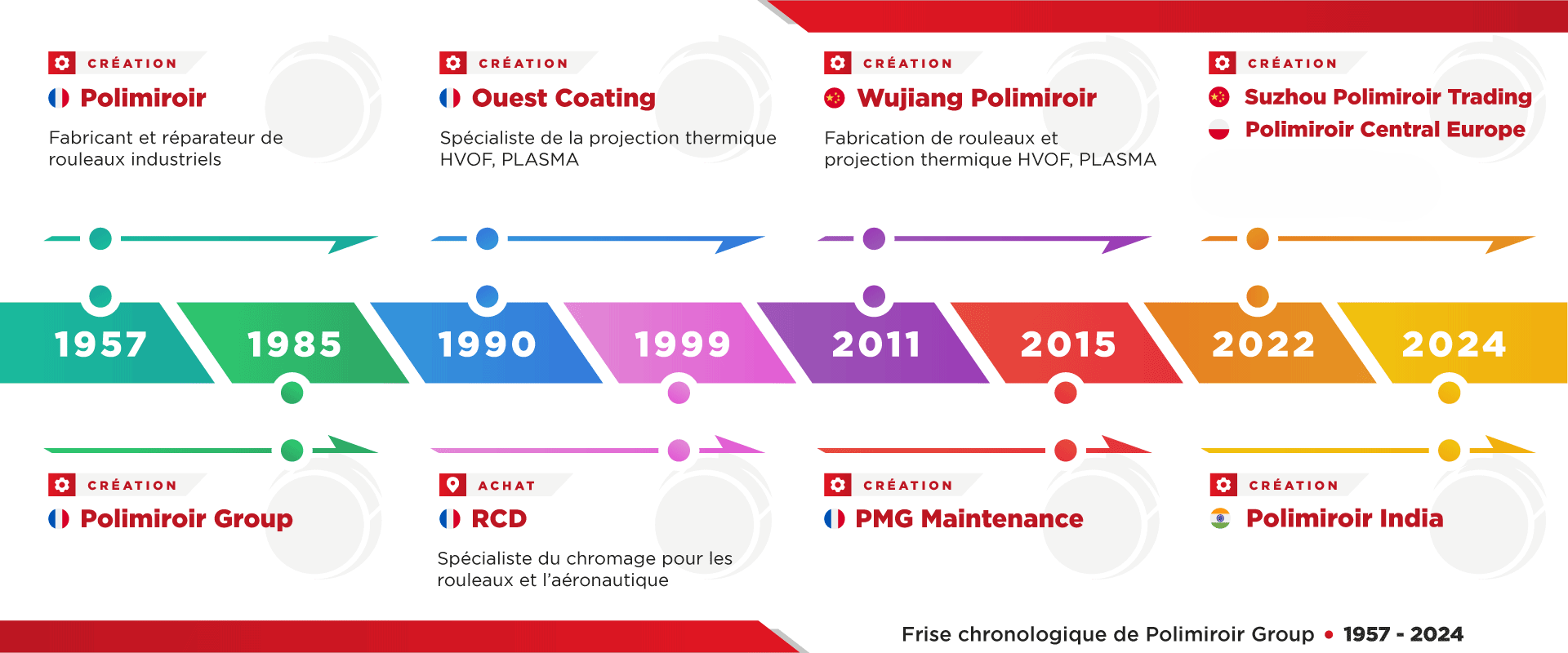 frise polimiroir group 2026